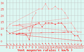 Courbe de la force du vent pour Vinars