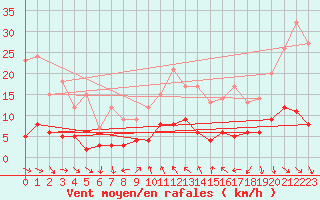 Courbe de la force du vent pour Tudela