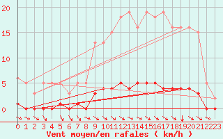 Courbe de la force du vent pour Blois-l