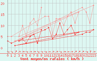 Courbe de la force du vent pour Bridel (Lu)