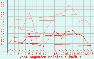 Courbe de la force du vent pour Saint-Jean-de-Vedas (34)