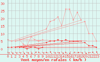 Courbe de la force du vent pour Sauteyrargues (34)