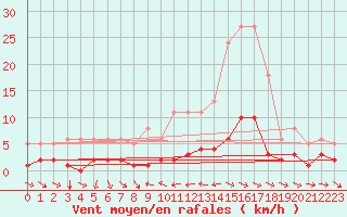 Courbe de la force du vent pour Champtercier (04)