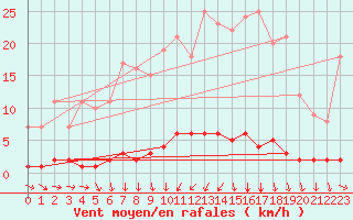 Courbe de la force du vent pour Saint-Michel-d