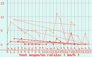 Courbe de la force du vent pour Montalbn