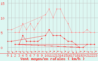 Courbe de la force du vent pour Sallles d