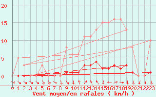 Courbe de la force du vent pour Sainte-Ouenne (79)