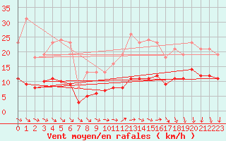 Courbe de la force du vent pour Saint-Georges-d