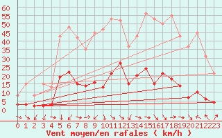 Courbe de la force du vent pour Xert / Chert (Esp)