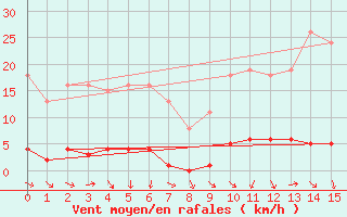 Courbe de la force du vent pour Saffr (44)