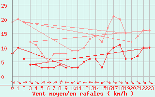 Courbe de la force du vent pour Pobra de Trives, San Mamede