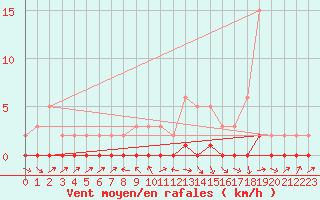 Courbe de la force du vent pour Sauteyrargues (34)