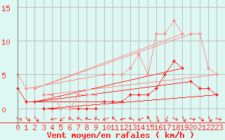 Courbe de la force du vent pour Manlleu (Esp)