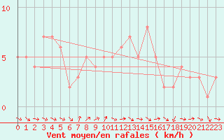 Courbe de la force du vent pour Orschwiller (67)