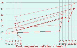 Courbe de la force du vent pour le bateau EUCFR05