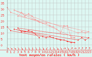Courbe de la force du vent pour Combs-la-Ville (77)