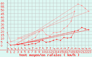 Courbe de la force du vent pour Marseille - Saint-Loup (13)