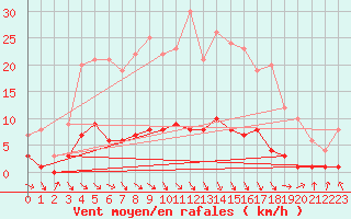 Courbe de la force du vent pour Igualada