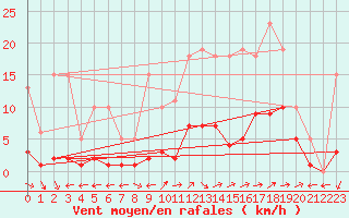 Courbe de la force du vent pour Nostang (56)