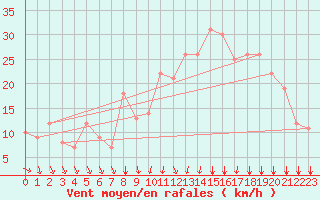 Courbe de la force du vent pour Rochegude (26)