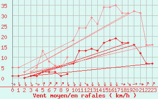 Courbe de la force du vent pour Sallanches (74)