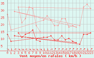 Courbe de la force du vent pour Saint-Yrieix-le-Djalat (19)