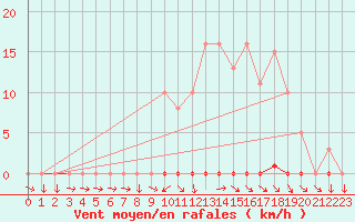 Courbe de la force du vent pour Berson (33)