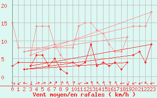 Courbe de la force du vent pour Alajar