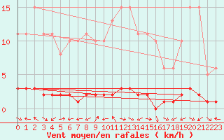 Courbe de la force du vent pour Bouligny (55)