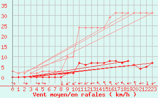 Courbe de la force du vent pour Saverdun (09)