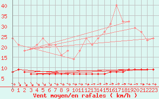 Courbe de la force du vent pour Priay (01)