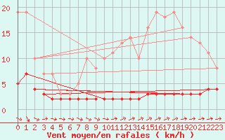 Courbe de la force du vent pour Priay (01)