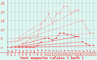 Courbe de la force du vent pour Tthieu (40)