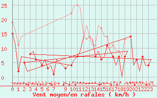 Courbe de la force du vent pour Bardenas Reales