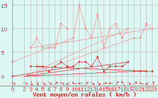 Courbe de la force du vent pour Sermange-Erzange (57)