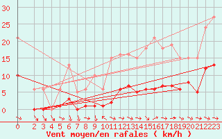Courbe de la force du vent pour Narbonne-Ouest (11)