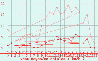 Courbe de la force du vent pour Nostang (56)