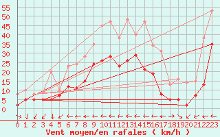 Courbe de la force du vent pour Motril