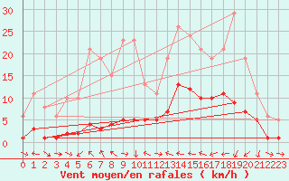 Courbe de la force du vent pour Xert / Chert (Esp)