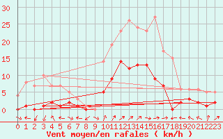 Courbe de la force du vent pour Benasque