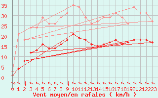 Courbe de la force du vent pour Merschweiller - Kitzing (57)