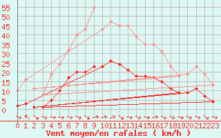 Courbe de la force du vent pour Gruissan (11)