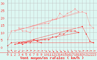 Courbe de la force du vent pour Selonnet - Chabanon (04)