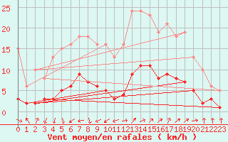 Courbe de la force du vent pour Marseille - Saint-Loup (13)