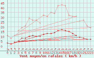 Courbe de la force du vent pour Besn (44)