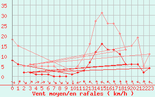 Courbe de la force du vent pour La Beaume (05)
