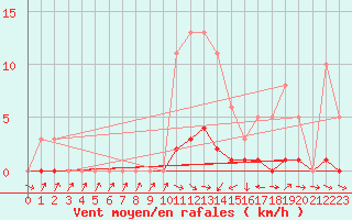 Courbe de la force du vent pour Donnemarie-Dontilly (77)