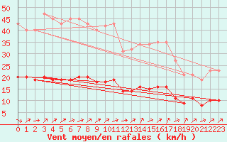 Courbe de la force du vent pour Vanclans (25)