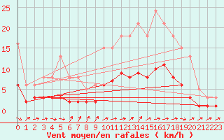 Courbe de la force du vent pour Berson (33)