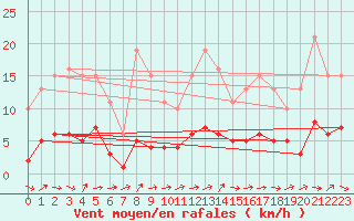 Courbe de la force du vent pour Ancey (21)